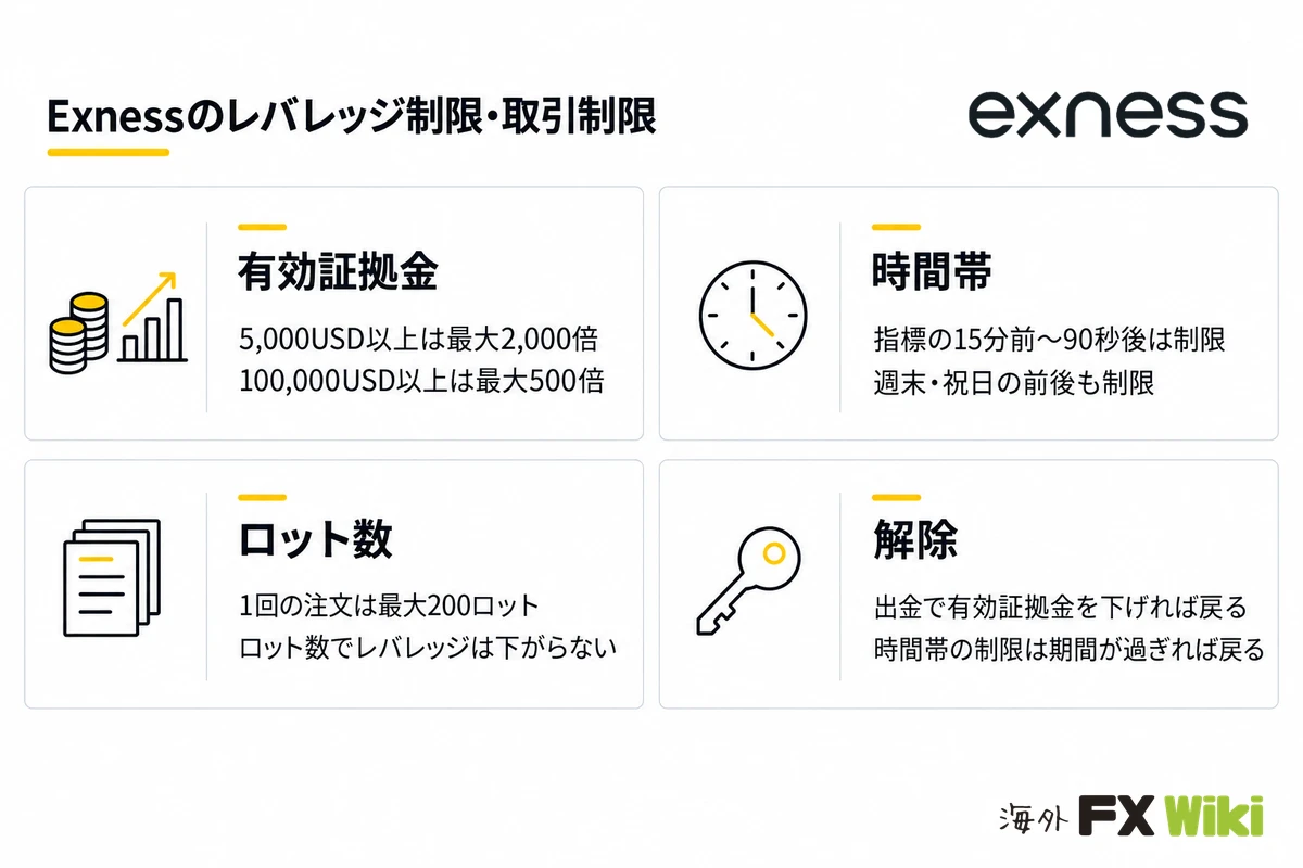 Exnessのレバレッジ制限・取引制限。有効証拠金:5,000USD以上は最大2,000倍、100,000USD以上は最大500倍/時間帯:指標の15分前〜90秒後は制限、週末・祝日の前後も制限/ロット数:1回の注文は最大200ロット、ロット数でレバレッジは下がらない/解除:出金で有効証拠金を下げれば戻る、時間帯の制限は期間が過ぎれば戻る
