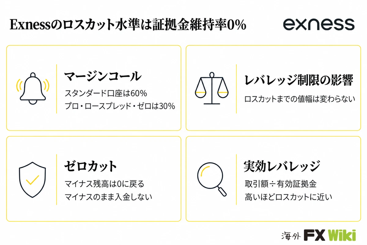 Exnessのロスカット水準は証拠金維持率0%。マージンコール:スタンダード口座は60%、プロ・ロースプレッド・ゼロは30%/レバレッジ制限の影響:ロスカットまでの値幅は変わらない/ゼロカット:マイナス残高は0に戻る、マイナスのまま入金しない/実効レバレッジ:取引額÷有効証拠金、高いほどロスカットに近い