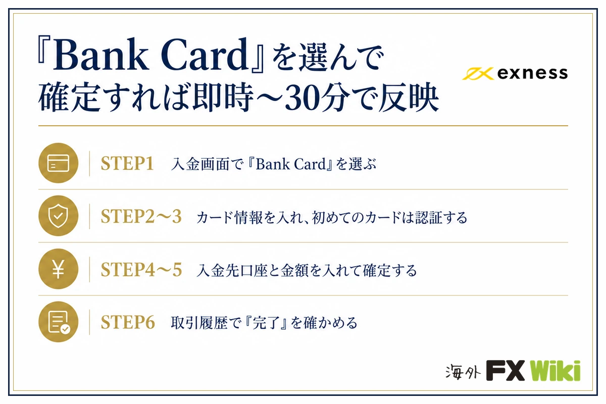 Exnessのクレジットカード・デビットカードの入金方法（Bank Cardを選んで確定すれば即時〜30分で反映）