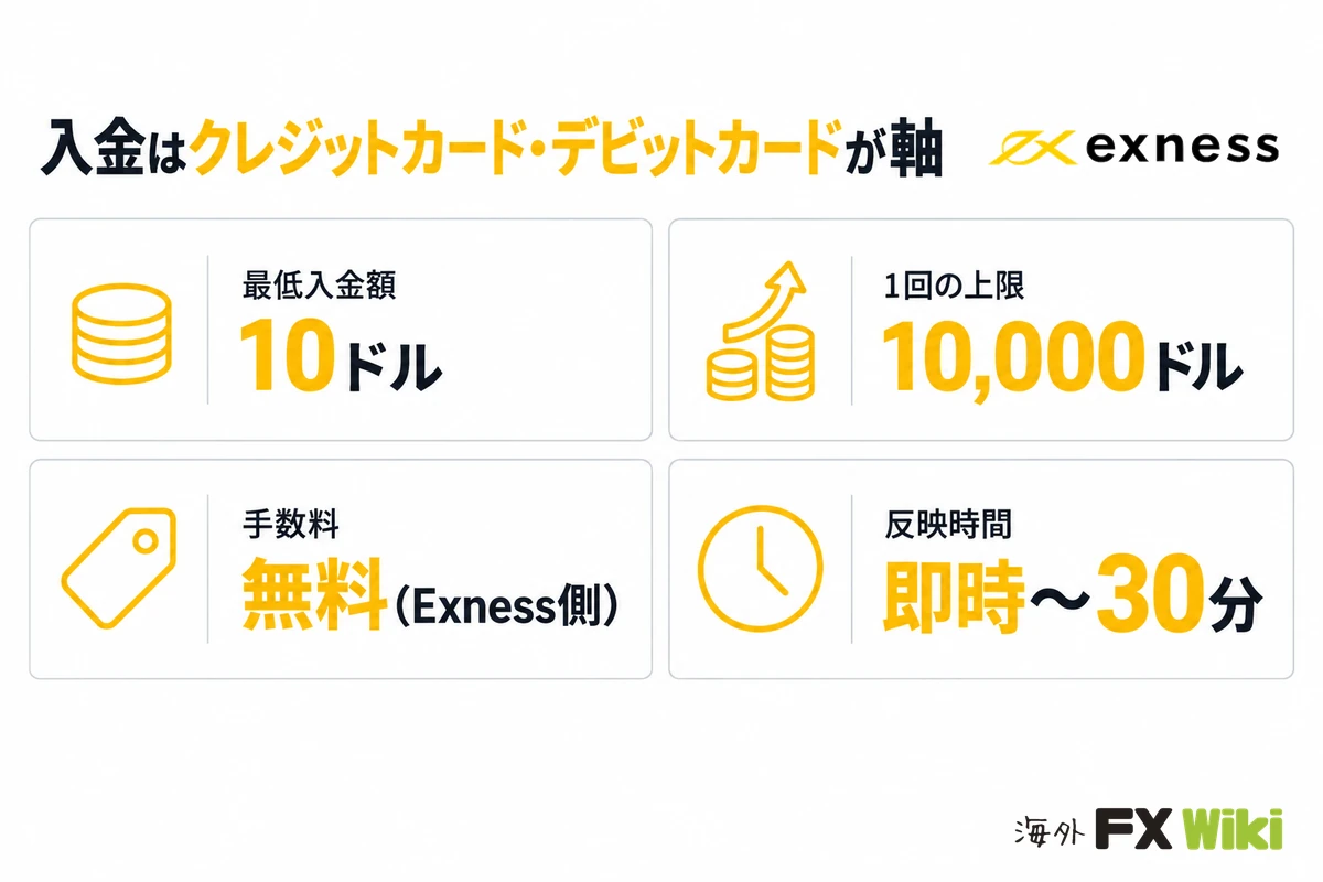 Exnessの入金方法一覧（クレジットカード・デビットカード：最低入金額10ドル・1回の上限10,000ドル・手数料無料・反映は即時〜30分）