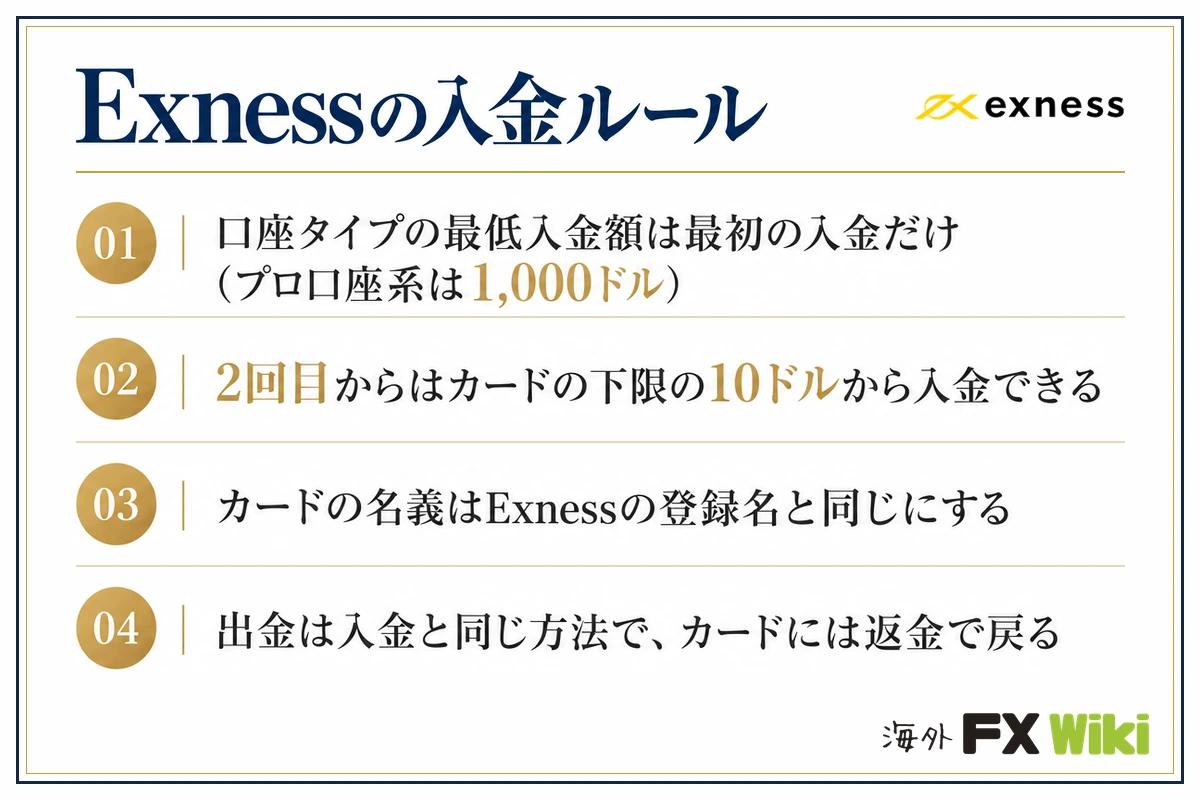 Exnessの入金ルール（最低入金額は最初の入金だけ・2回目からは10ドルから・カードの名義・出金は入金と同じ方法）