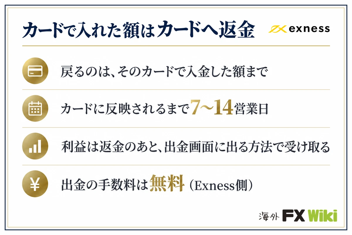Exnessでカード入金したお金の出金方法（入金した額までカードへ返金・7〜14営業日・利益は出金画面の方法で）