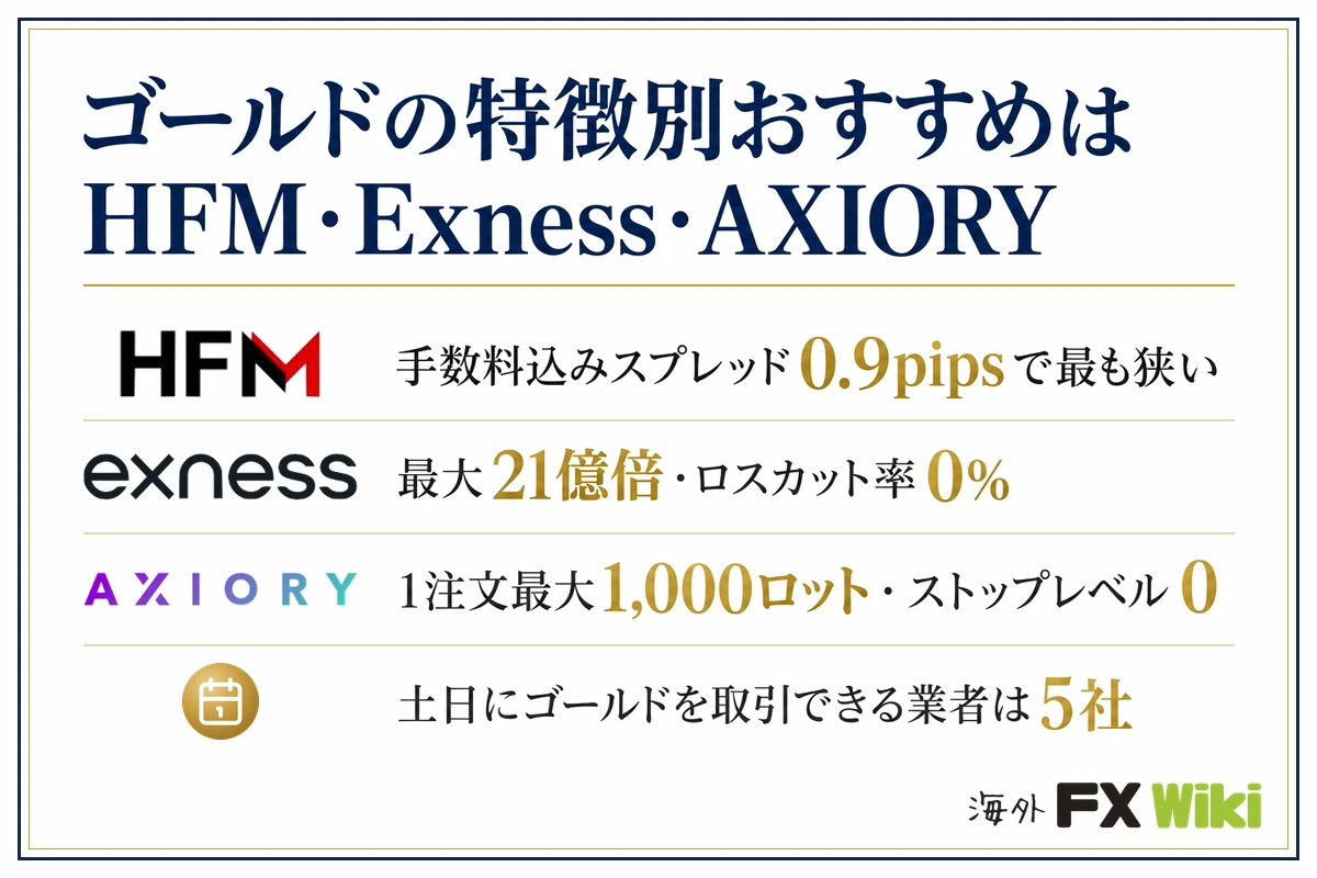 ゴールドの特徴別おすすめはHFM・Exness・AXIORY。HFM：手数料込みスプレッド0.9pipsで最も狭い／Exness：最大21億倍・ロスカット率0%／AXIORY：1注文最大1,000ロット・ストップレベル0／土日にゴールドを取引できる業者は5社