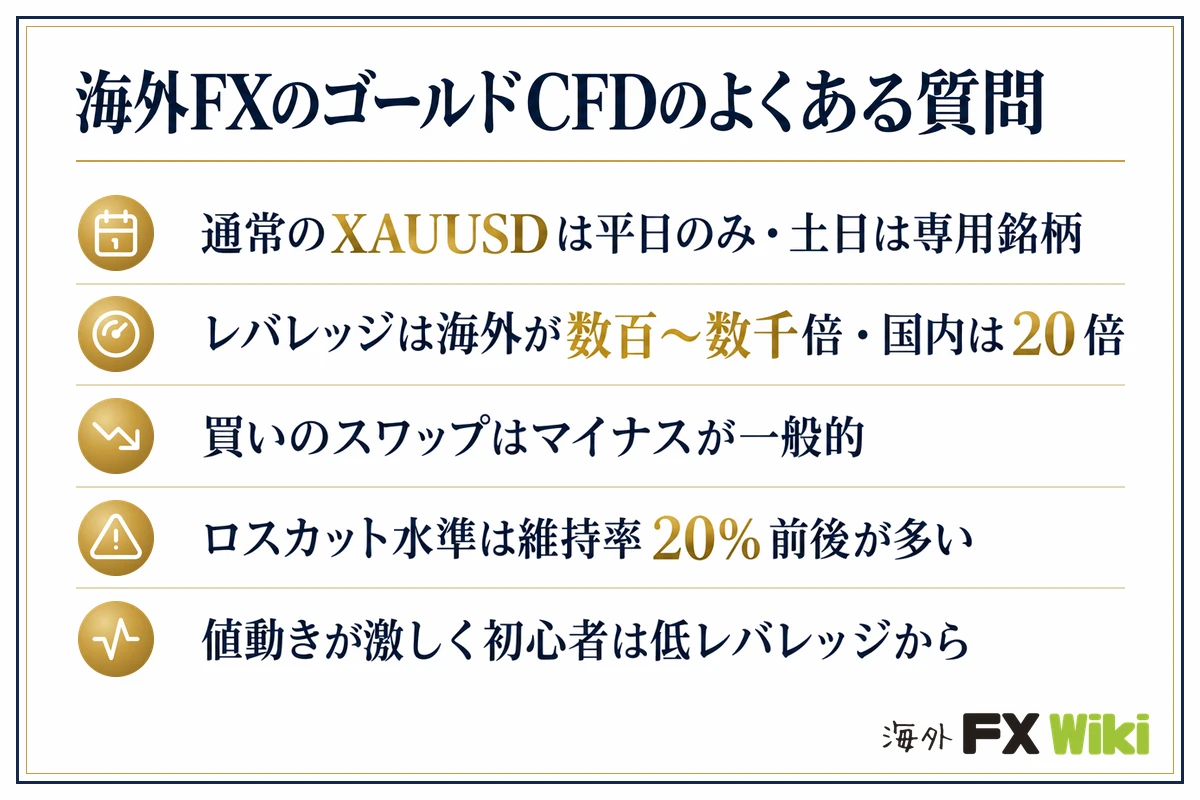 海外FXのゴールドCFDのよくある質問。通常のXAUUSDは平日のみ・土日は専用銘柄／レバレッジは海外が数百〜数千倍・国内は20倍／買いのスワップはマイナスが一般的／ロスカット水準は維持率20%前後が多い／値動きが激しく初心者は低レバレッジから