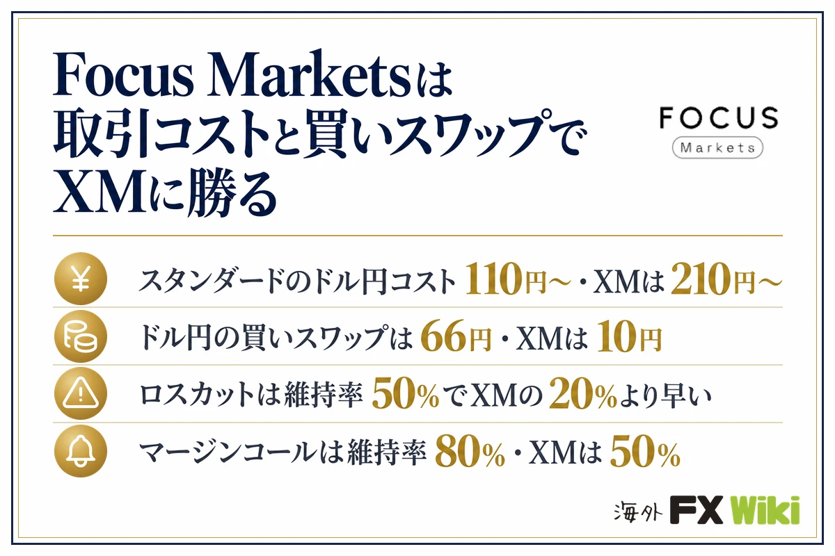 Focus Marketsは取引コストと買いスワップでXMに勝る。スタンダードのドル円コスト110円〜・XMは210円〜/ドル円の買いスワップは66円・XMは10円/ロスカットは維持率50%でXMの20%より早い/マージンコールは維持率80%・XMは50%