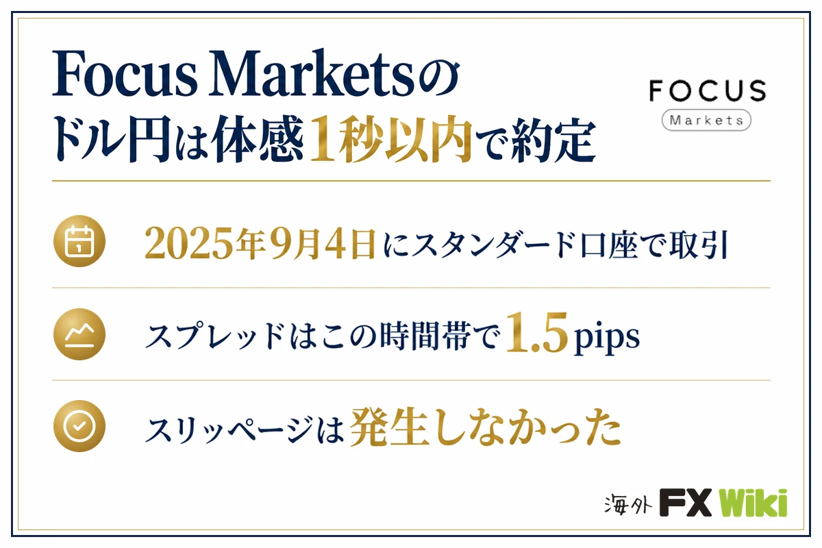Focus Marketsのドル円は体感1秒以内で約定。2025年9月4日にスタンダード口座で取引/スプレッドはこの時間帯で1.5pips/スリッページは発生しなかった