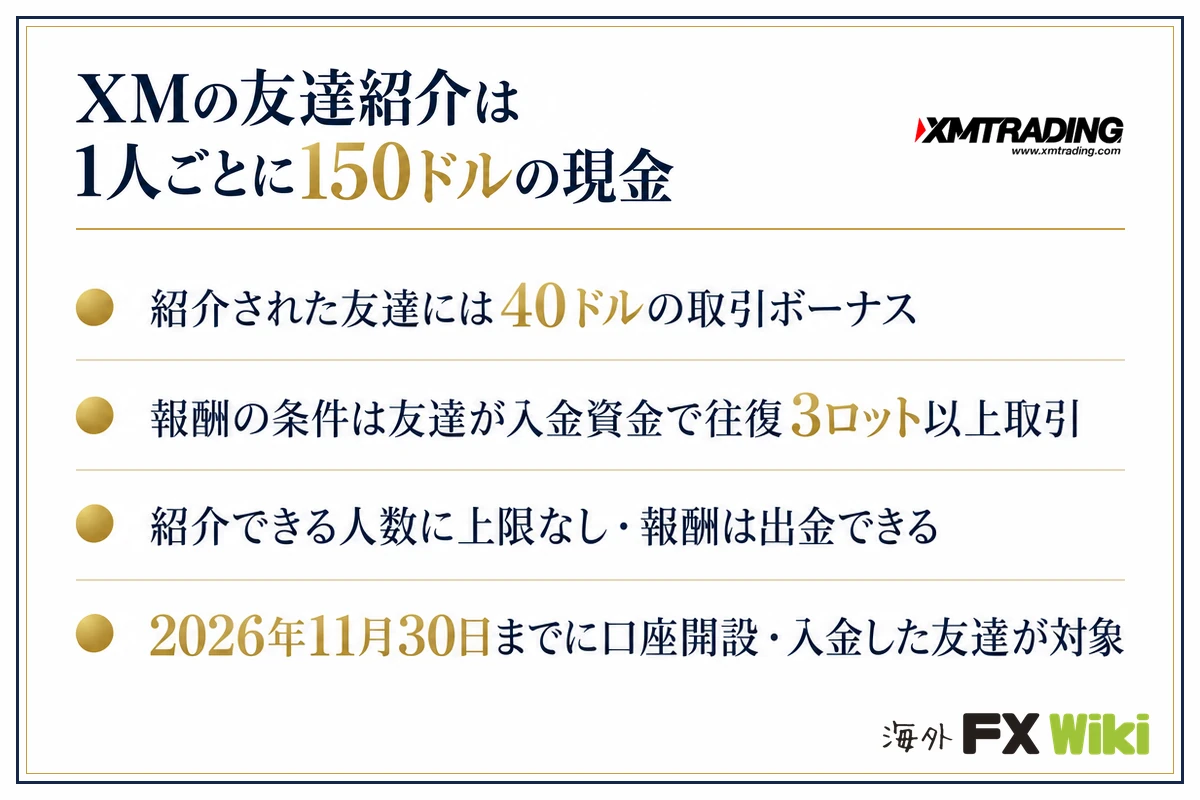 XMの友達紹介は1人ごとに150ドルの現金。紹介された友達には40ドルの取引ボーナス・報酬の条件は友達が入金資金で往復3ロット以上取引・紹介できる人数に上限なし・報酬は出金できる・2026年11月3…