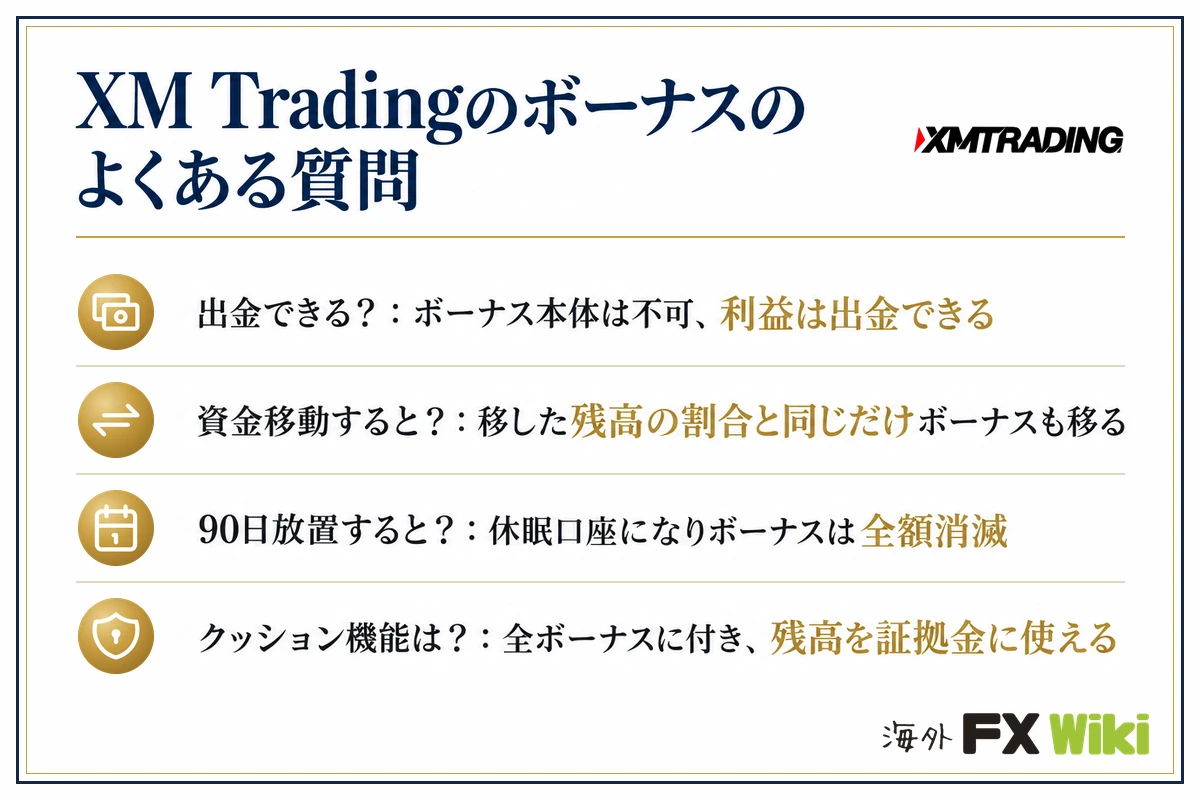 XM Tradingのボーナスのよくある質問（出金できる？：ボーナス本体は不可、利益は出金できる／資金移動すると？：移した残高の割合と同じだけボーナスも移る／90日放置すると？：休眠口座になりボーナスは全額消滅／クッション機能は？：全ボーナスに付き、残高を証拠金に使える）