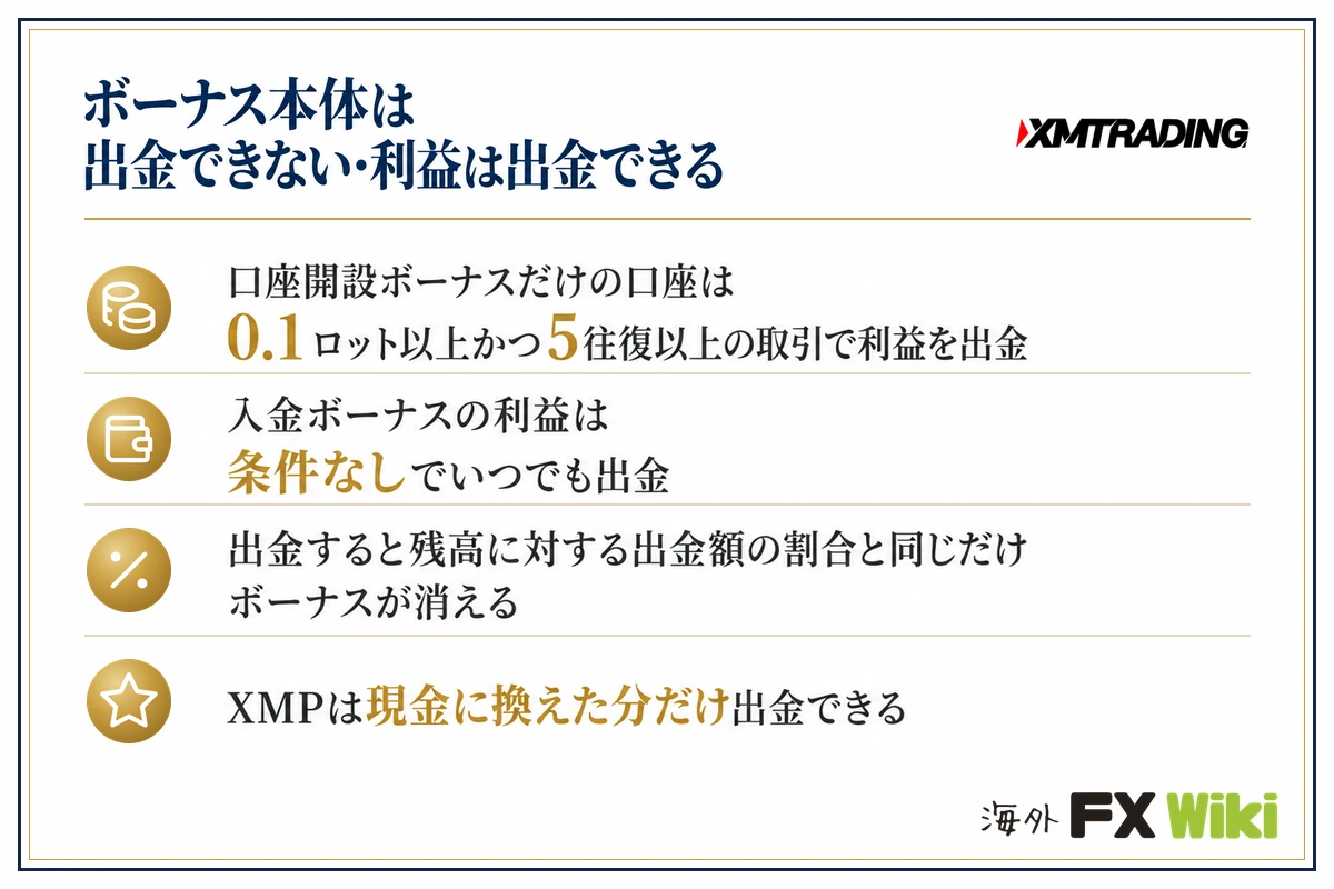 XM Tradingのボーナスの出金条件（ボーナス本体は出金できない・利益は出金できる／口座開設ボーナスだけの口座は0.1ロット以上かつ5往復以上の取引で利益を出金／入金ボーナスの利益は条件なしでいつでも出金／出金すると残高に対する出金額の割合と同じだけボーナスが消える／XMPは現金に換えた分だけ出金できる）