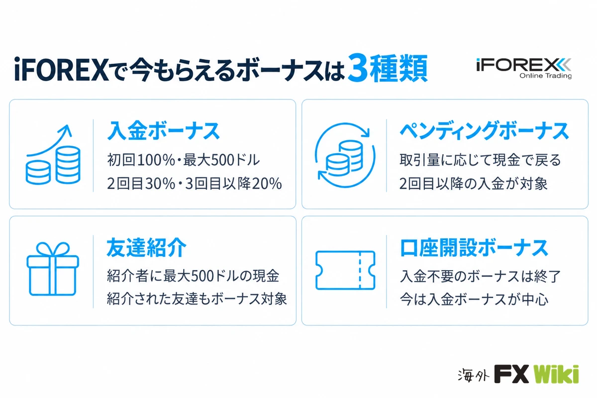 iFOREXで今もらえるボーナスは3種類。入金ボーナス：初回100％・最大500ドル、2回目30％・3回目以降20％／ペンディングボーナス：取引量に応じて現金で戻る、2回目以降の入金が対象／友達紹介：紹介者に最大500ドルの現金、紹介された友達もボーナス対象／口座開設ボーナス：入金不要のボーナスは終了、今は入金ボーナスが中心