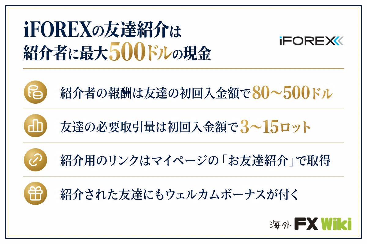 iFOREXの友達紹介は紹介者に最大500ドルの現金。紹介者の報酬は友達の初回入金額で80〜500ドル／友達の必要取引量は初回入金額で3〜15ロット／紹介用のリンクはマイページの「お友達紹介」で取得／紹介された友達にもウェルカムボーナスが付く
