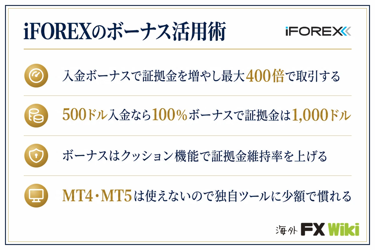 iFOREXのボーナス活用術。入金ボーナスで証拠金を増やし最大400倍で取引する／500ドル入金なら100％ボーナスで証拠金は1,000ドル／ボーナスはクッション機能で証拠金維持率を上げる／MT4・MT5は使えないので独自ツールに少額で慣れる
