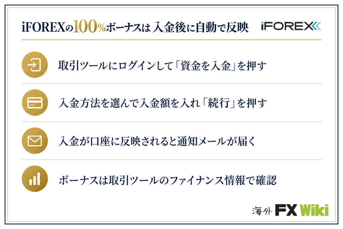 iFOREXの100％ボーナスは入金後に自動で反映。取引ツールにログインして「資金を入金」を押す／入金方法を選んで入金額を入れ「続行」を押す／入金が口座に反映されると通知メールが届く／ボーナスは取引ツールのファイナンス情報で確認