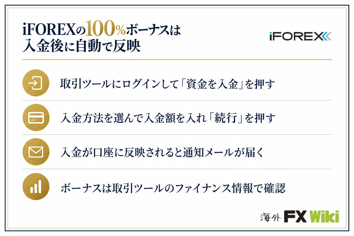 iFOREXの100％ボーナスは入金後に自動で反映。取引ツールにログインして「資金を入金」を押す／入金方法を選んで入金額を入れ「続行」を押す／入金が口座に反映されると通知メールが届く／ボーナスは取引ツールのファイナンス情報で確認