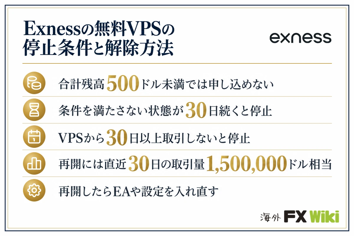 Exnessの無料VPSの停止条件と解除方法。合計残高500ドル未満では申し込めない/条件を満たさない状態が30日続くと停止/VPSから30日以上取引しないと停止/再開には直近30日の取引量1,500,000ドル相当/再開したらEAや設定を入れ直す