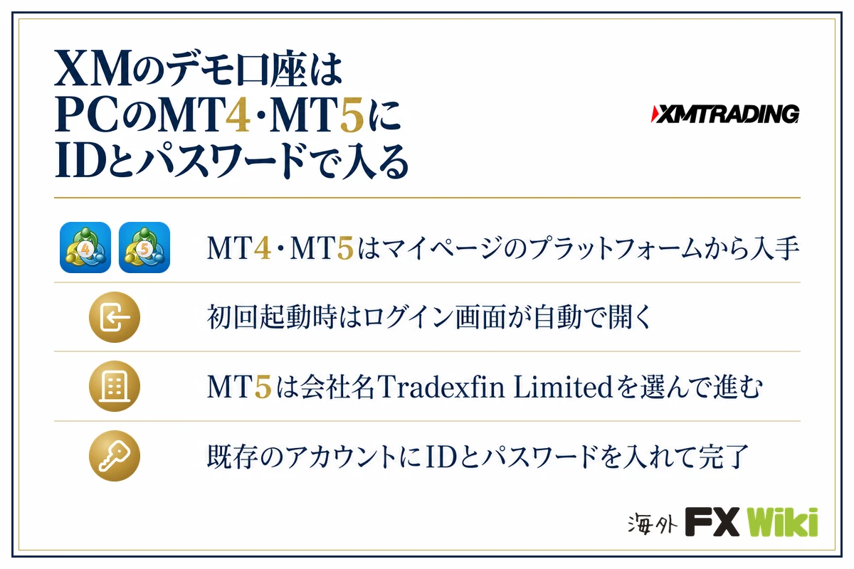XMのデモ口座はPCのMT4・MT5にIDとパスワードで入る。MT4・MT5はマイページのプラットフォームから入手・初回起動時はログイン画面が自動で開く・MT5は会社名Tradexfin Limitedを選んで進む