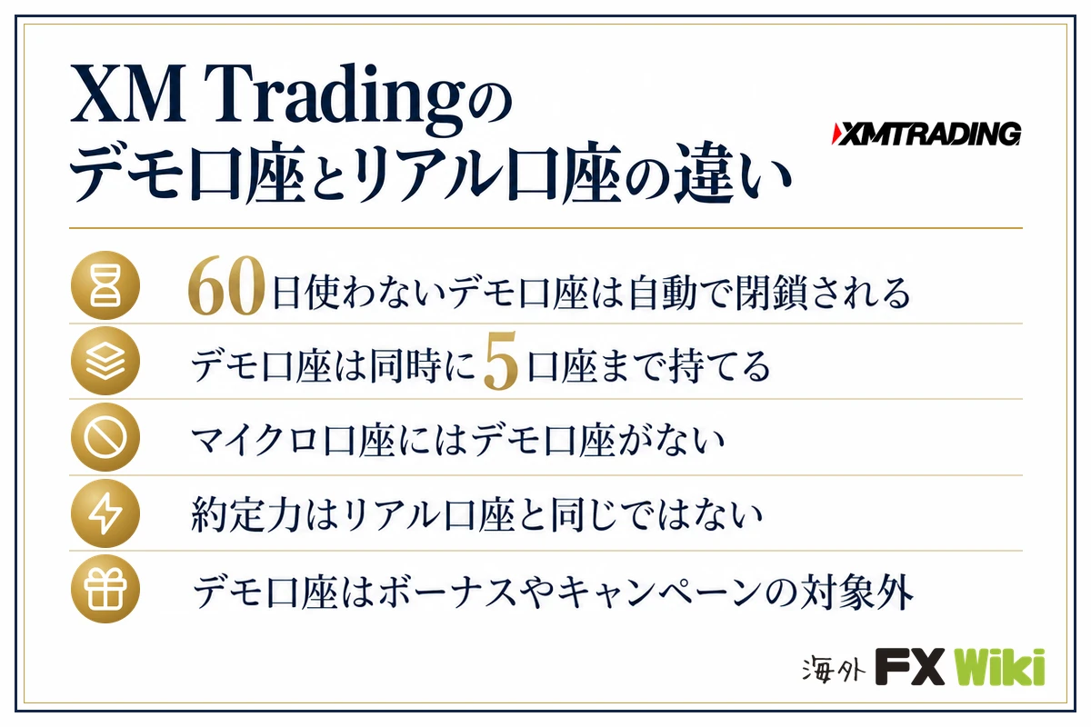 XM Tradingのデモ口座とリアル口座の違い。60日使わないデモ口座は自動で閉鎖される・デモ口座は同時に5口座まで持てる・マイクロ口座にはデモ口座がない