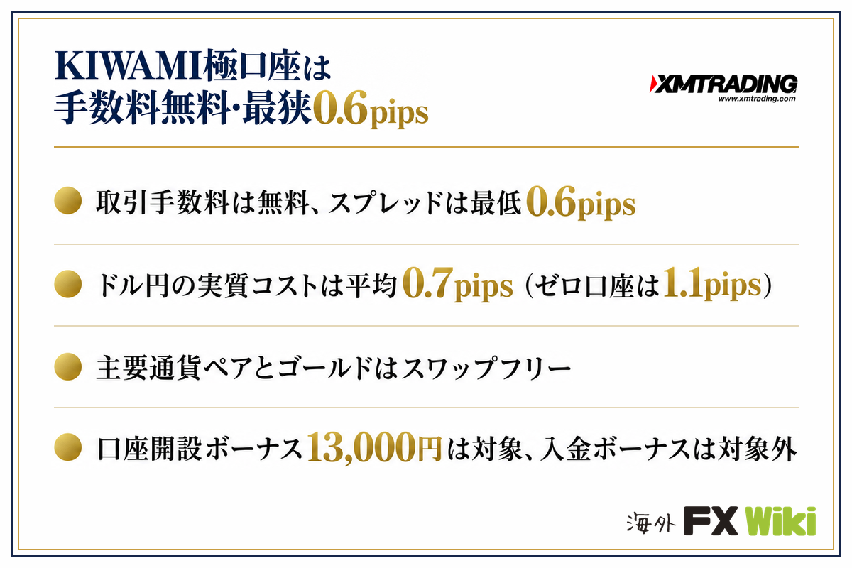 KIWAMI極口座は手数料無料・最狭0.6pips：取引手数料は無料、スプレッドは最低0.6pips／ドル円の実質コストは平均0.7pips（ゼロ口座は1.1pips）／主要通貨ペアとゴールドはスワップフリー／口座開設ボーナス13,000円は対象、入金ボーナスは対象外