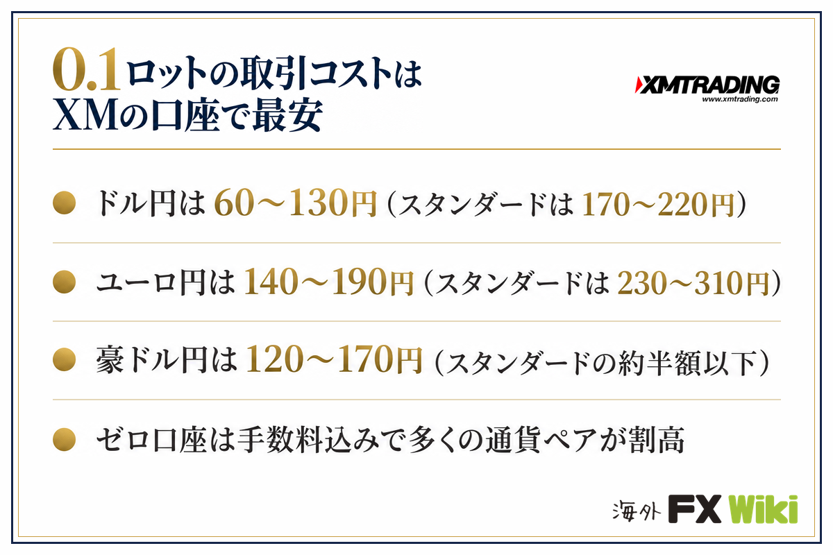 0.1ロットの取引コストはXMの口座で最安：ドル円は60〜130円（スタンダードは170〜220円）／ユーロ円は140〜190円（スタンダードは230〜310円）／豪ドル円は120〜170円（スタンダードの約半額以下）／ゼロ口座は手数料込みで多くの通貨ペアが割高