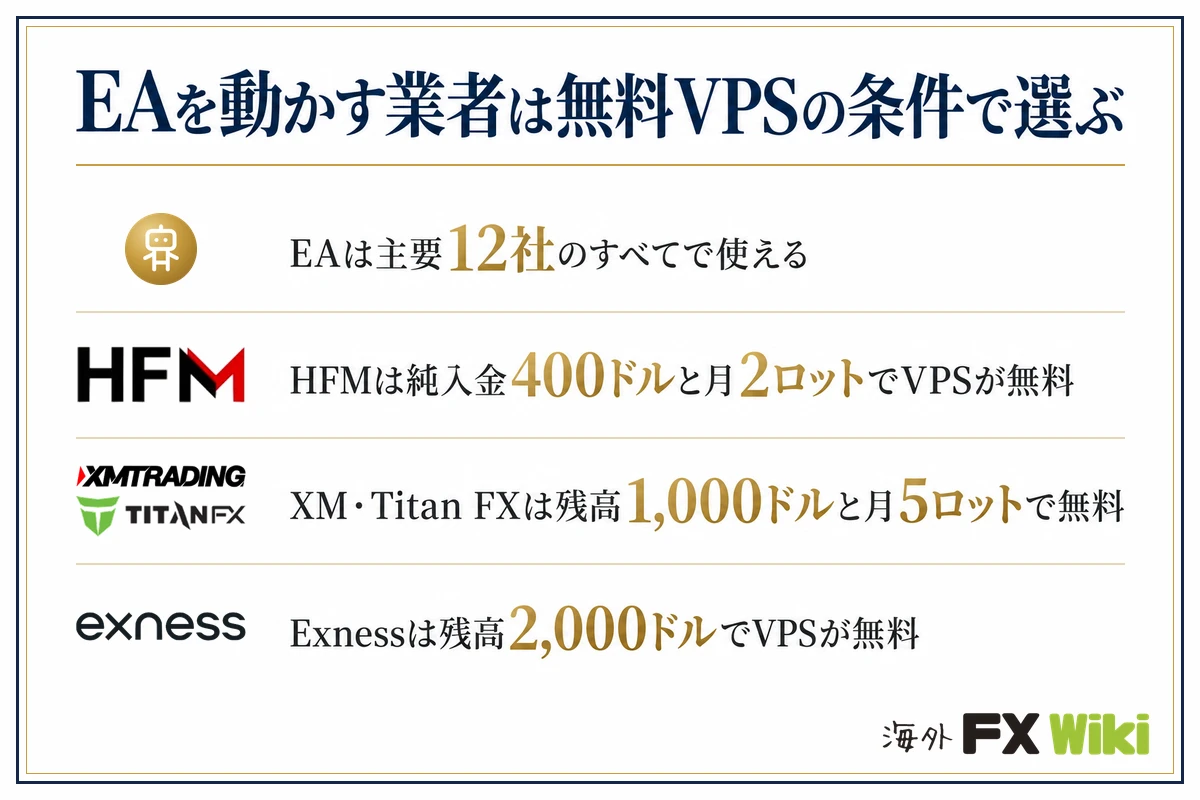EAを動かす業者は無料VPSの条件で選ぶ。EAは主要12社のすべてで使える／HFMは純入金400ドルと月2ロットでVPSが無料／XM・Titan FXは残高1,000ドルと月5ロットで無料／Exnessは残高2,000ドルでVPSが無料