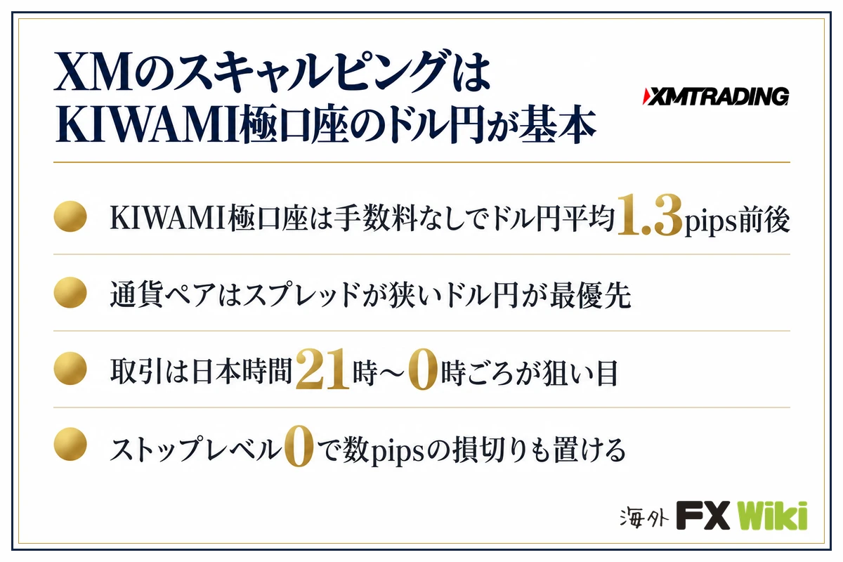 XMのスキャルピングはKIWAMI極口座のドル円が基本。KIWAMI極口座は手数料なしでドル円平均1.3pips前後・通貨ペアはスプレッドが狭いドル円が最優先・取引は日本時間21時〜0時ごろが狙い目