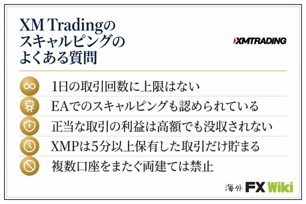 XM Tradingのスキャルピングのよくある質問。1日の取引回数に上限はない・EAでのスキャルピングも認められている・正当な取引の利益は高額でも没収されない