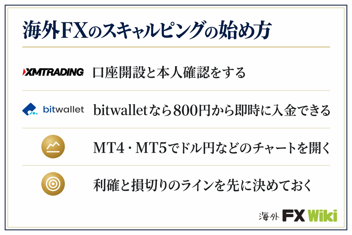 海外FXのスキャルピングの始め方。XM Trading：口座開設と本人確認をする／bitwalletなら800円から即時に入金できる／MT4・MT5でドル円などのチャートを開く／利確と損切りのラインを先に決めておく