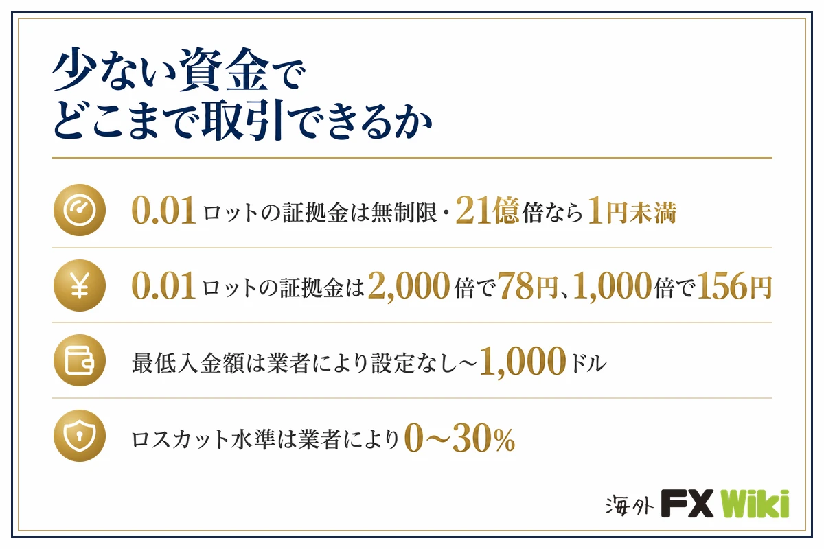少ない資金でどこまで取引できるか。0.01ロットの証拠金は無制限・21億倍なら1円未満／0.01ロットの証拠金は2,000倍で78円、1,000倍で156円／最低入金額は業者により設定なし〜1,000ドル／ロスカット水準は業者により0〜30%