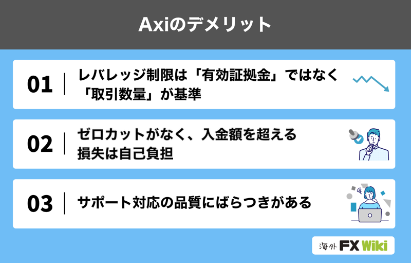 Axiのデメリット（レバレッジ制限は取引数量が基準・ゼロカットがなく損失は自己負担・サポート対応の品質にばらつき）