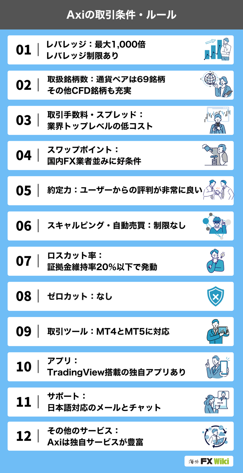 Axiの取引条件・ルール（最大レバレッジ1,000倍・通貨ペアは69銘柄・ゼロカットなしほか）