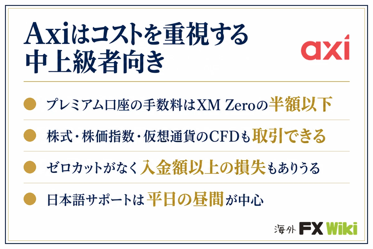 Axiはコストを重視する中上級者向き。プレミアム口座の手数料はXM Zeroの半額以下／株式・株価指数・仮想通貨のCFDも取引できる／ゼロカットがなく入金額以上の損失もありうる／日本語サポートは平日の昼間が中心