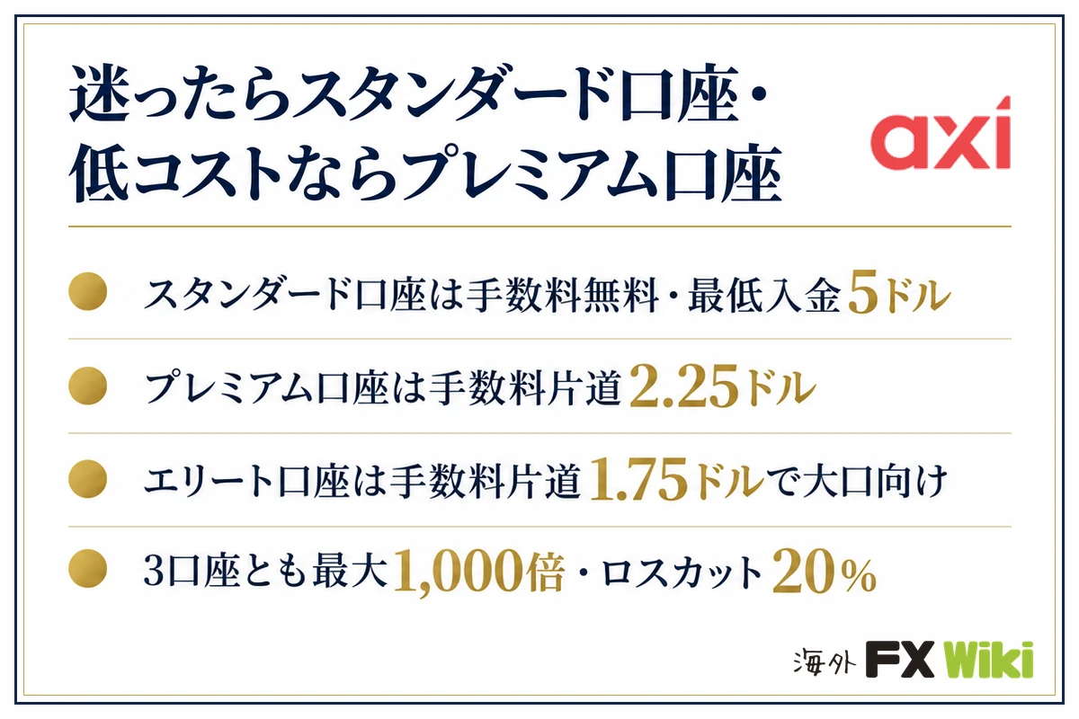迷ったらスタンダード口座・低コストならプレミアム口座。スタンダード口座は手数料無料・最低入金5ドル・プレミアム口座は手数料片道2.25ドル・エリート口座は手数料片道1.75ドルで大口向け