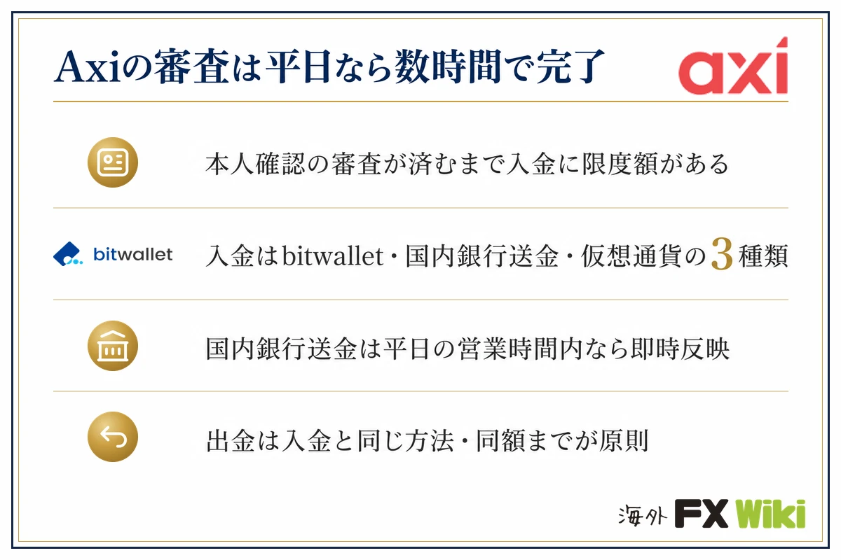 Axiの審査は平日なら数時間で完了。本人確認の審査が済むまで入金に限度額がある・入金はbitwallet・国内銀行送金・仮想通貨の3種類・国内銀行送金は平日の営業時間内なら即時反映