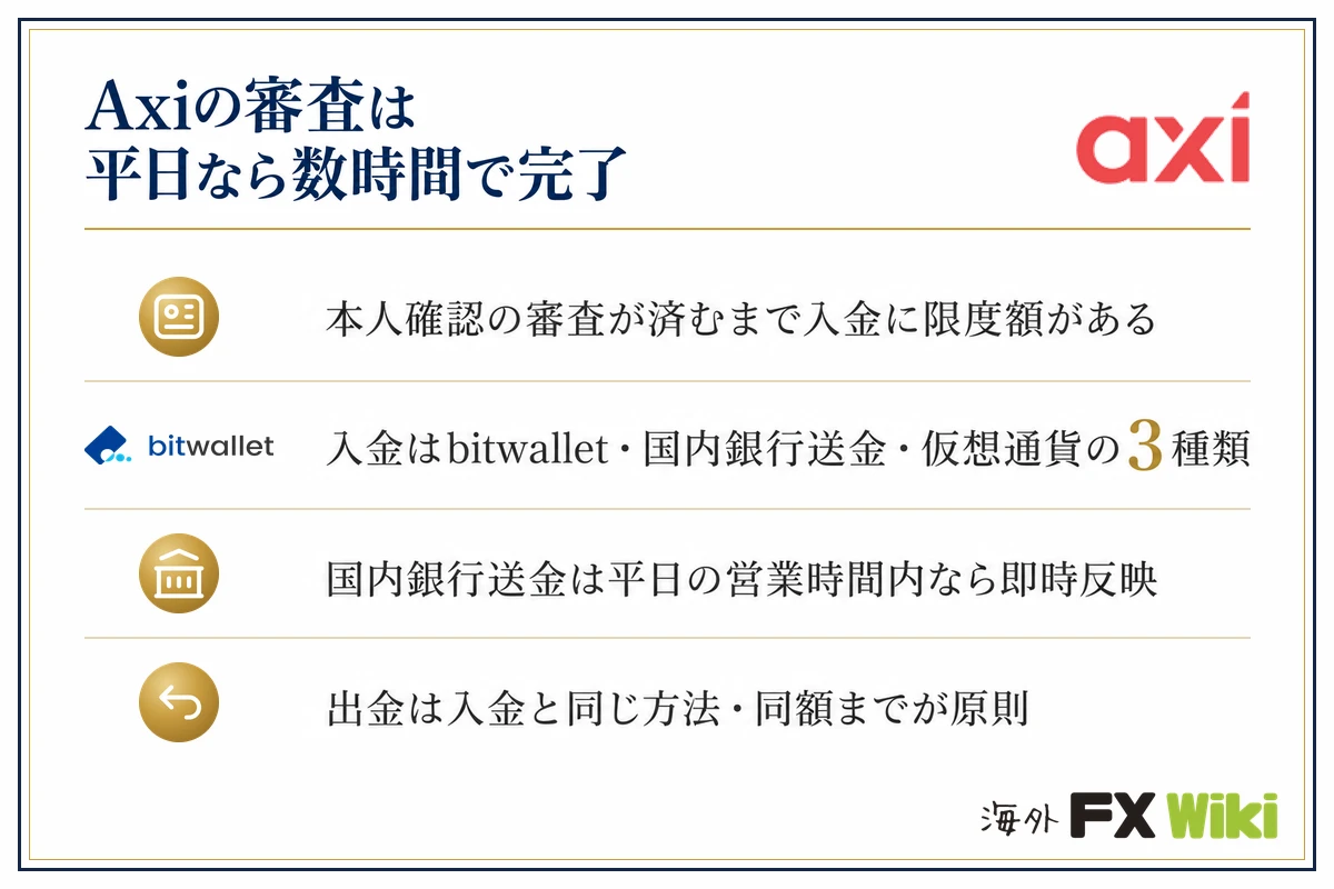 Axiの審査は平日なら数時間で完了。本人確認の審査が済むまで入金に限度額がある・入金はbitwallet・国内銀行送金・仮想通貨の3種類・国内銀行送金は平日の営業時間内なら即時反映