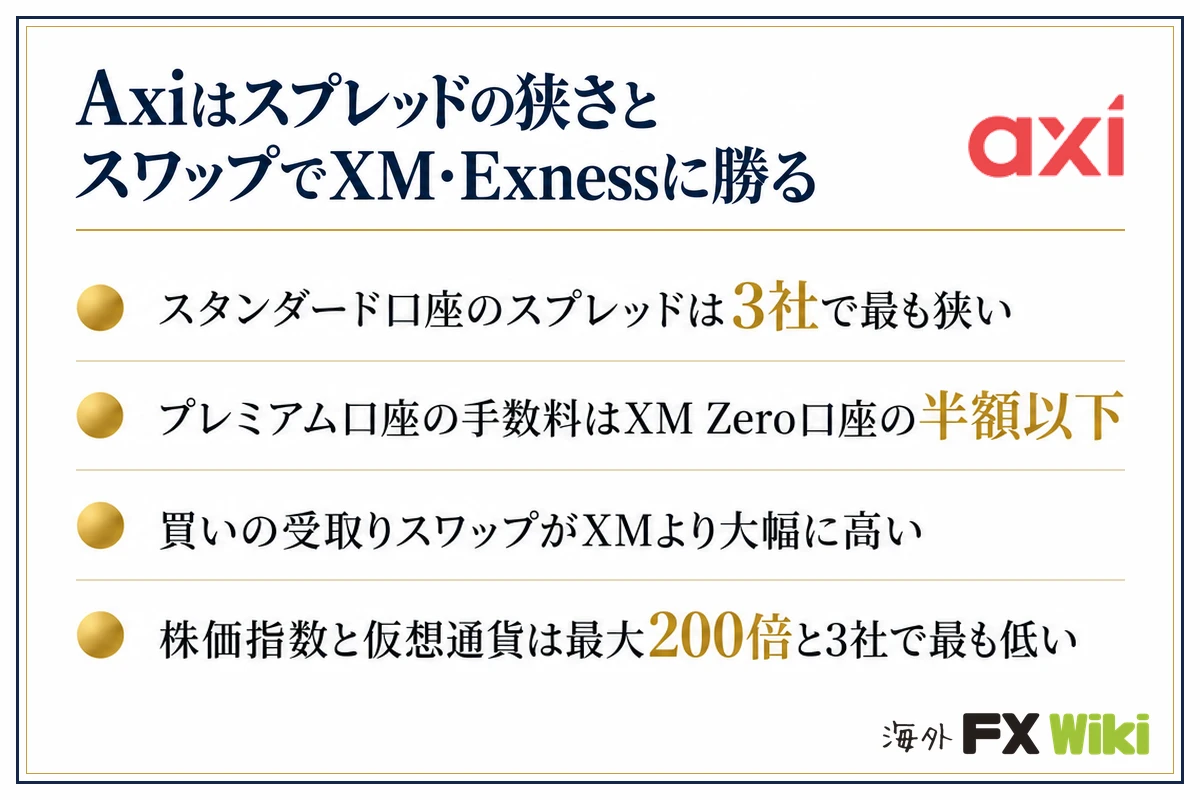 Axiはスプレッドの狭さとスワップでXM・Exnessに勝る。スタンダード口座のスプレッドは3社で最も狭い・プレミアム口座の手数料はXM Zero口座の半額以下