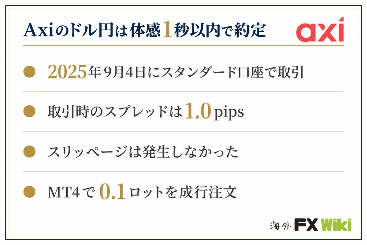 Axiのドル円は体感1秒以内で約定。2025年9月4日にスタンダード口座で取引・取引時のスプレッドは1.0pips・スリッページは発生しなかった・MT4で0.1ロットを成行注文