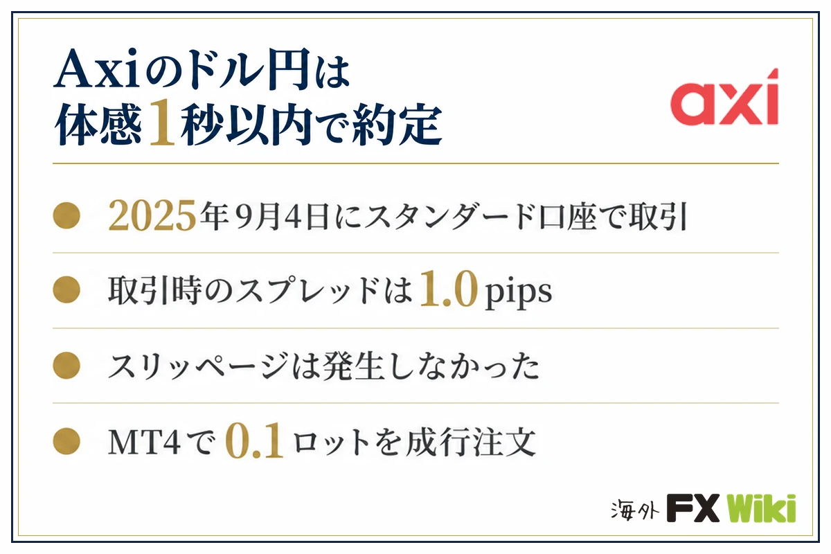 Axiのドル円は体感1秒以内で約定。2025年9月4日にスタンダード口座で取引・取引時のスプレッドは1.0pips・スリッページは発生しなかった・MT4で0.1ロットを成行注文