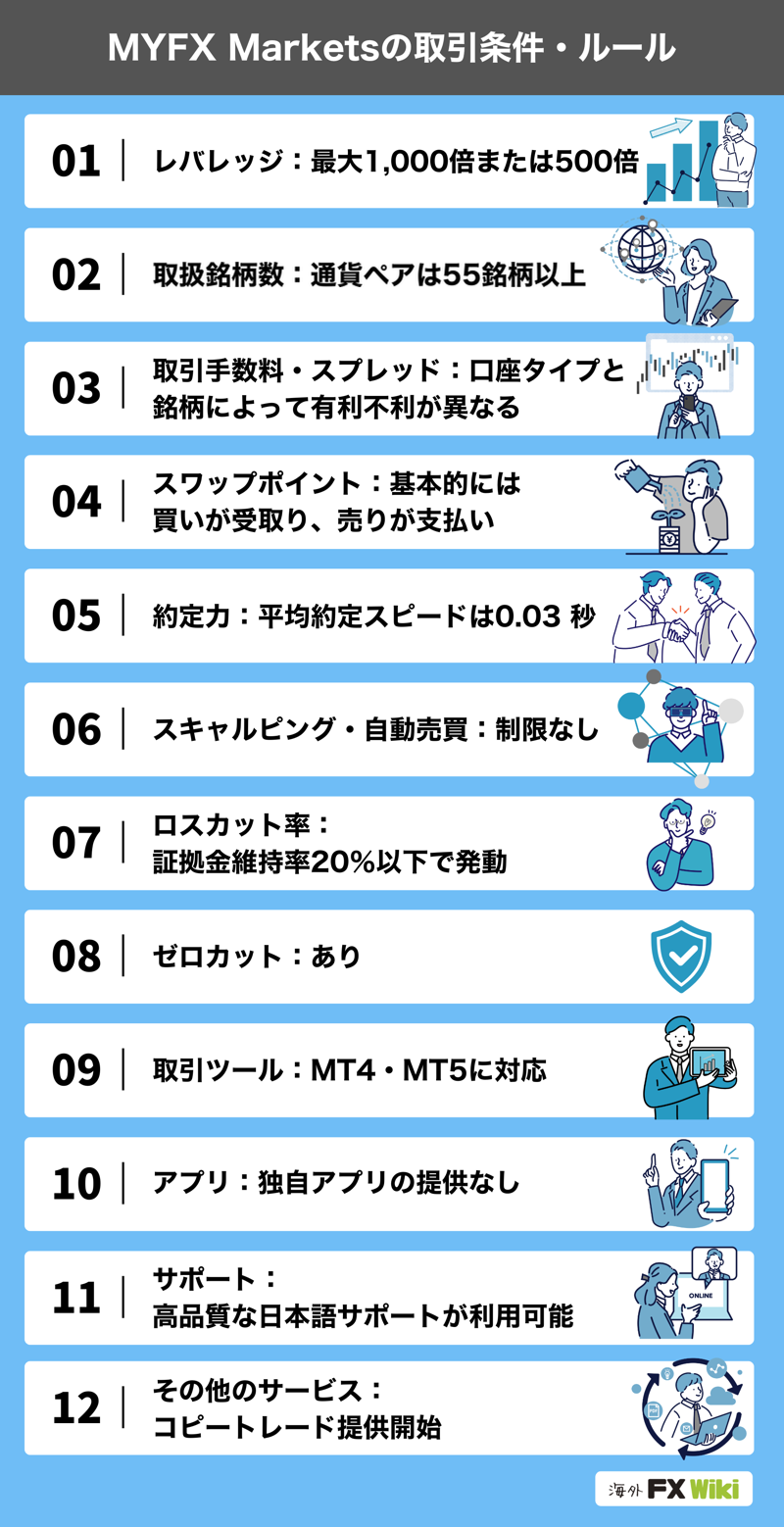 MYFX Marketsの取引条件・ルール（最大レバレッジ1,000倍または500倍・通貨ペアは55銘柄以上ほか）