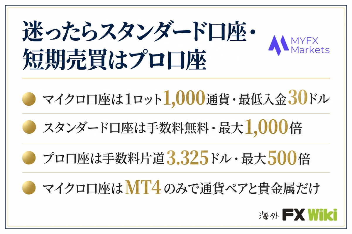 迷ったらスタンダード口座・短期売買はプロ口座。マイクロ口座は1ロット1,000通貨・最低入金30ドル・スタンダード口座は手数料無料・最大1,000倍・プロ口座は手数料片道3.325ドル・最大500倍