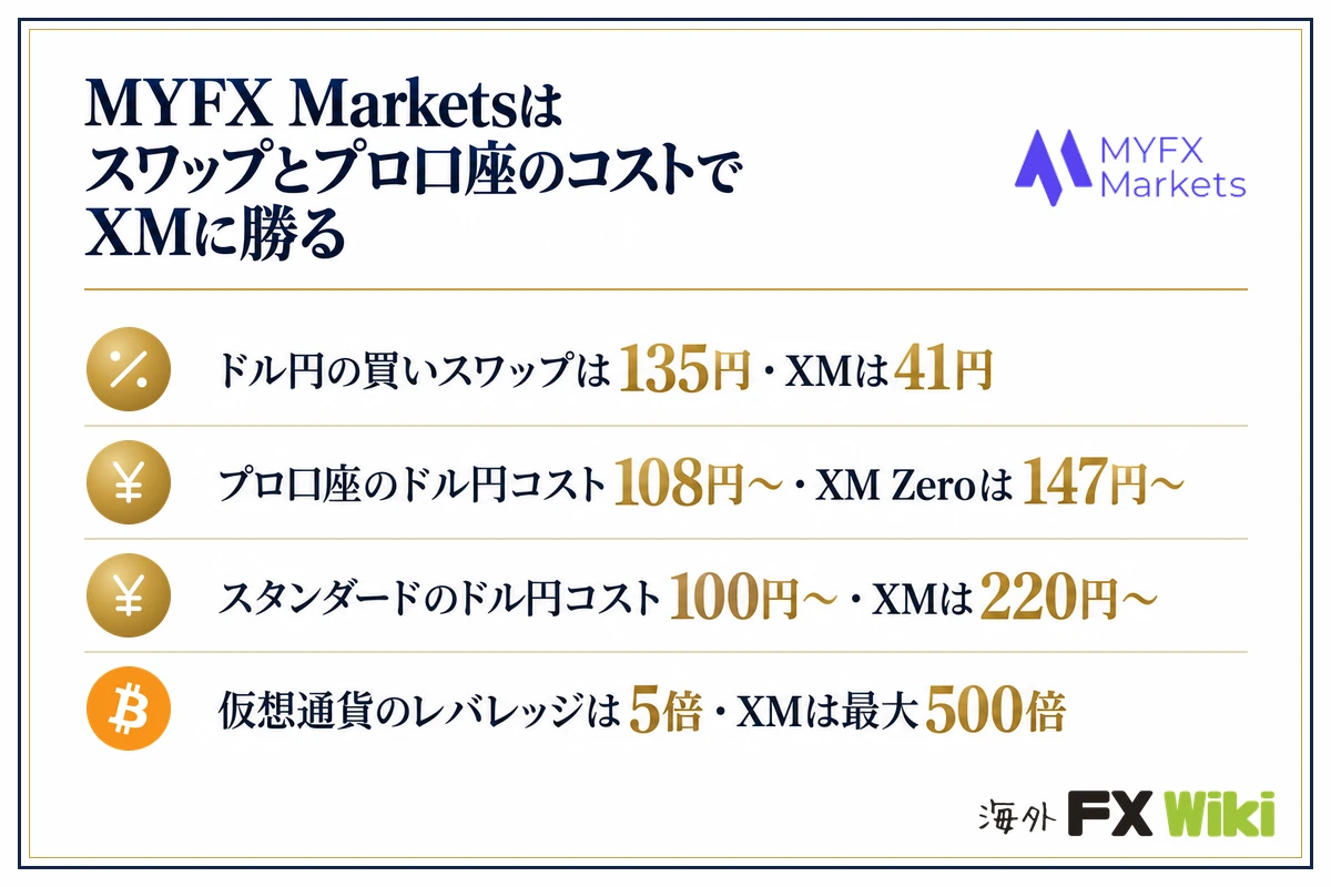 MYFX Marketsはスワップとプロ口座のコストでXMに勝る。ドル円の買いスワップは135円・XMは41円／プロ口座のドル円コスト108円〜・XM Zeroは147円〜／スタンダードのドル円コスト100円〜・XMは220円〜／仮想通貨のレバレッジは5倍・XMは最大500倍