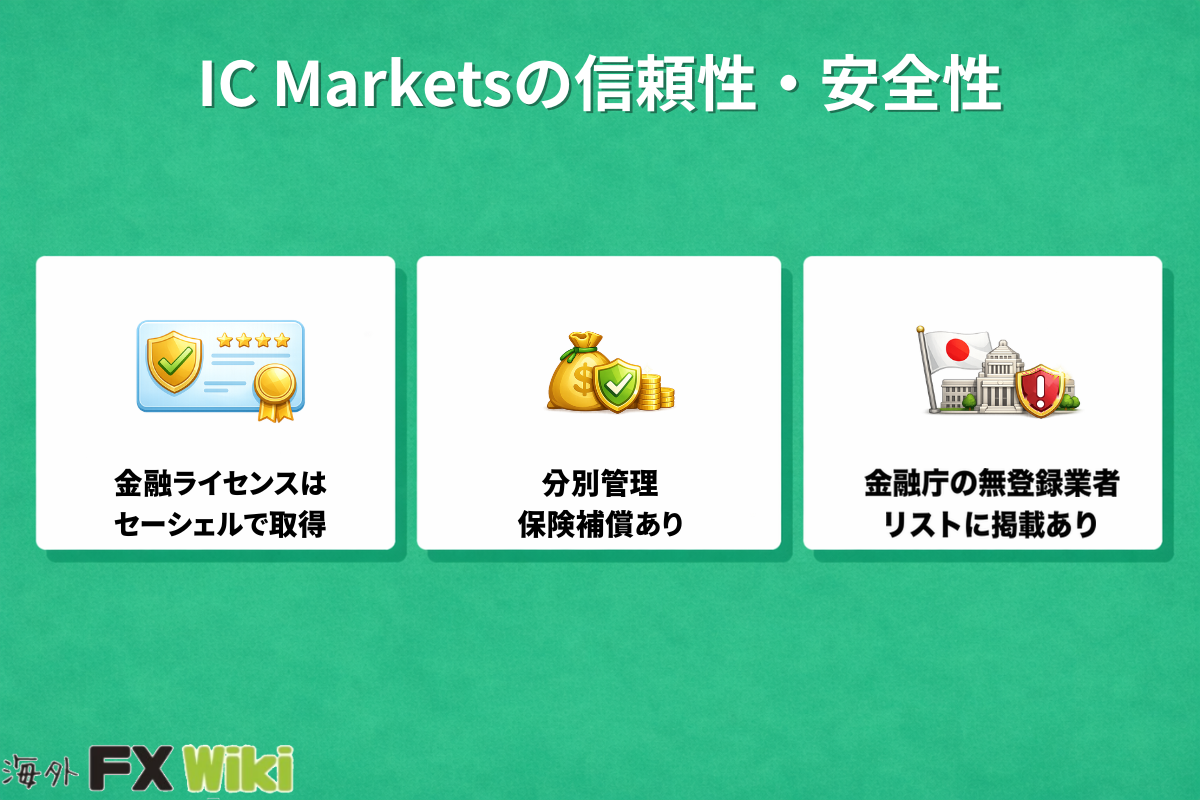 IC Marketsの信頼性・安全性(金融ライセンスはセーシェルで取得・分別管理と保険補償あり・金融庁の無登録業者リストに掲載あり)