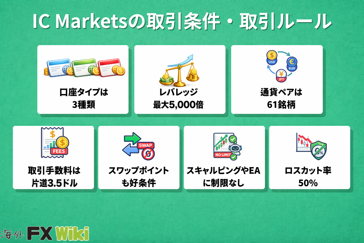 IC Marketsの取引条件・取引ルール(レバレッジ最大5,000倍・通貨ペアは61銘柄・取引手数料は片道3.5ドルほか)