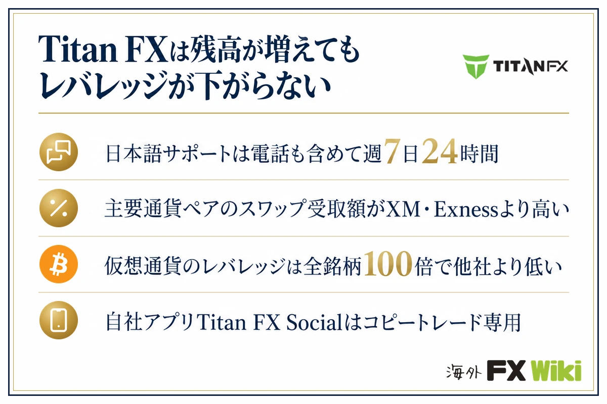 Titan FXは残高が増えてもレバレッジが下がらない。日本語サポートは電話も含めて週7日24時間・主要通貨ペアのスワップ受取額がXM・Exnessより高い
