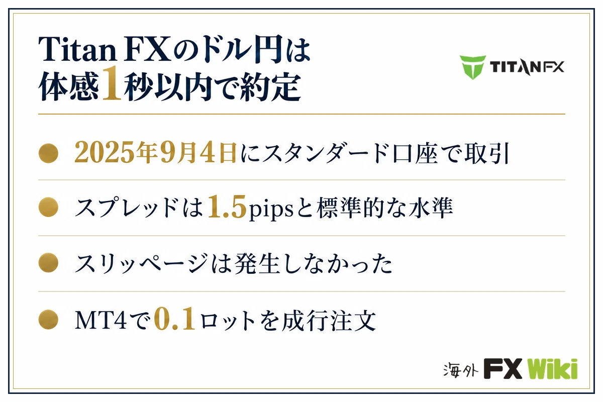 Titan FXのドル円は体感1秒以内で約定。2025年9月4日にスタンダード口座で取引・スプレッドは1.5pipsと標準的な水準・スリッページは発生しなかった・MT4で0.1ロットを成行注文