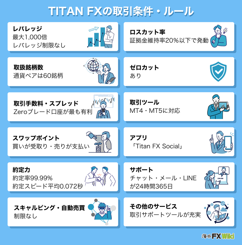 Titan FXの取引条件・ルール