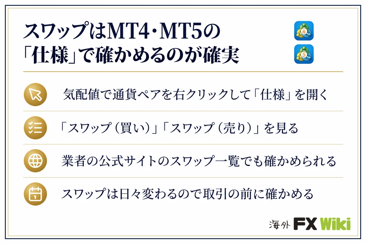 スワップはMT4・MT5の「仕様」で確かめるのが確実。気配値で通貨ペアを右クリックして「仕様」を開く/「スワップ(買い)」「スワップ(売り)」を見る/業者の公式サイトのスワップ一覧でも確かめられる/スワップは日々変わるので取引の前に確かめる