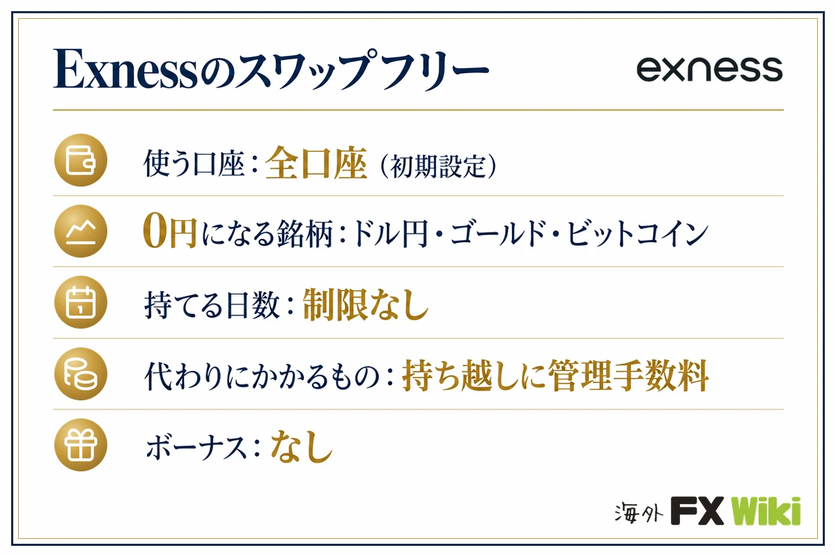 Exnessのスワップフリー。使う口座:全口座(初期設定)/0円になる銘柄:ドル円・ゴールド・ビットコイン/持てる日数:制限なし/代わりにかかるもの:持ち越しに管理手数料/ボーナス:なし