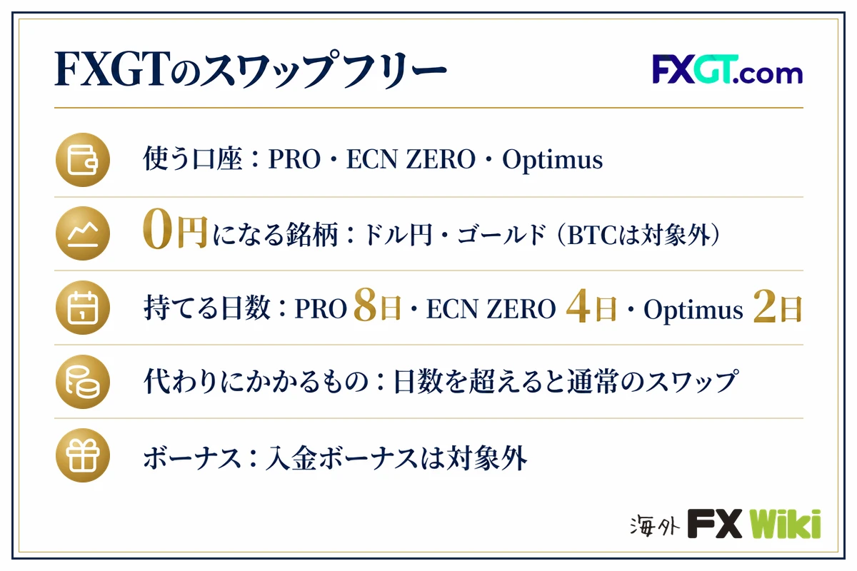 FXGTのスワップフリー。使う口座:PRO・ECN ZERO・Optimus/0円になる銘柄:ドル円・ゴールド(BTCは対象外)/持てる日数:PRO 8日・ECN ZERO 4日・Optimus 2日/代わりにかかるもの:日数を超えると通常のスワップ/ボーナス:入金ボーナスは対象外