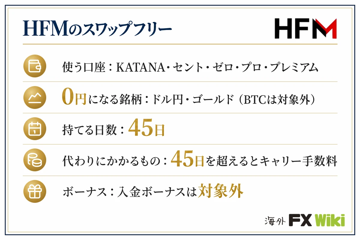 HFMのスワップフリー。使う口座:KATANA・セント・ゼロ・プロ・プレミアム/0円になる銘柄:ドル円・ゴールド(BTCは対象外)/持てる日数:45日/代わりにかかるもの:45日を超えるとキャリー手数料/ボーナス:入金ボーナスは対象外
