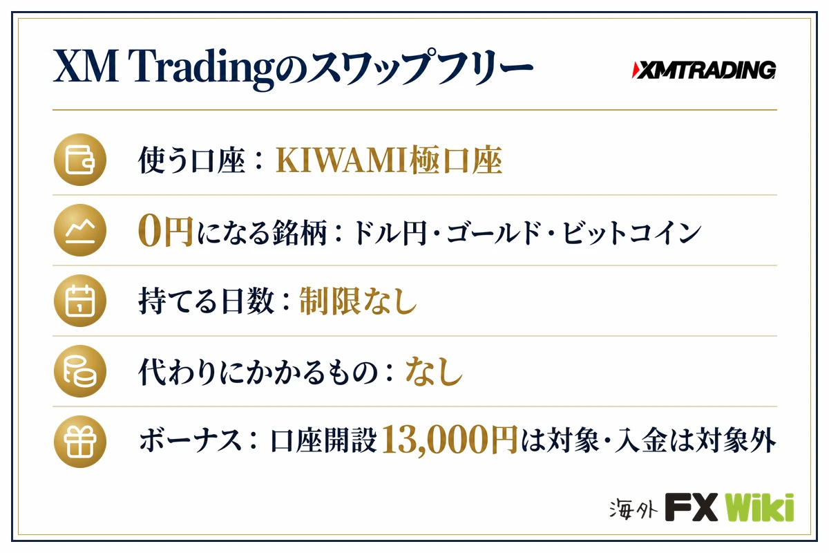 XM Tradingのスワップフリー。使う口座:KIWAMI極口座/0円になる銘柄:ドル円・ゴールド・ビットコイン/持てる日数:制限なし/代わりにかかるもの:なし/ボーナス:口座開設13,000円は対象・入金は対象外